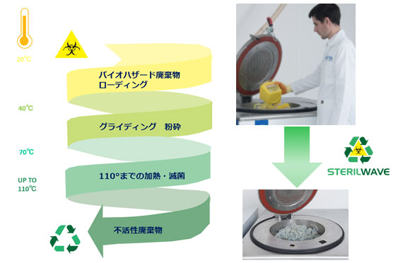 医療廃棄物無害化