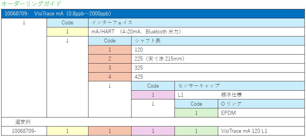 オーダーリングガイド(VisiTrace mA)