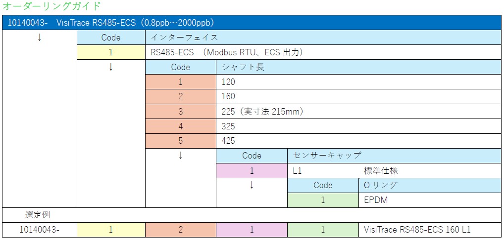 オーダーリングガイド(VisiTrace RS485-ECS)