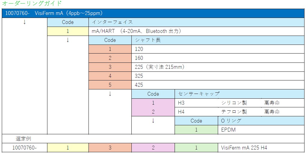 オーダーリングガイド(VisiFerm mA)
