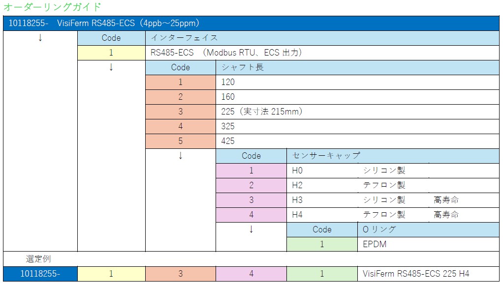 オーダーリングガイド(VisiFerm RS485-ECS)